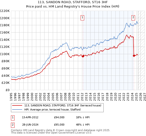 113, SANDON ROAD, STAFFORD, ST16 3HF: Price paid vs HM Land Registry's House Price Index