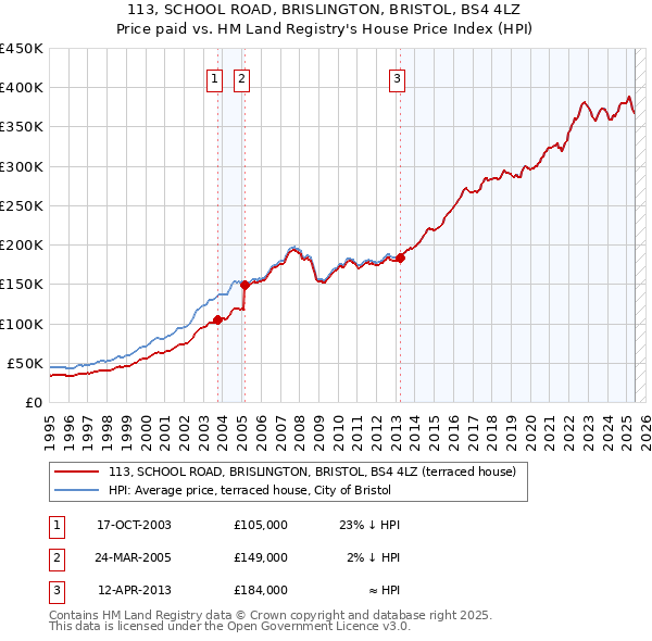 113, SCHOOL ROAD, BRISLINGTON, BRISTOL, BS4 4LZ: Price paid vs HM Land Registry's House Price Index