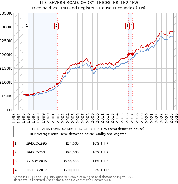 113, SEVERN ROAD, OADBY, LEICESTER, LE2 4FW: Price paid vs HM Land Registry's House Price Index