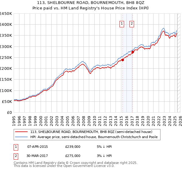 113, SHELBOURNE ROAD, BOURNEMOUTH, BH8 8QZ: Price paid vs HM Land Registry's House Price Index