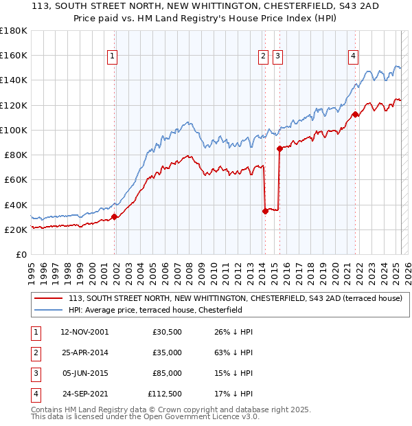 113, SOUTH STREET NORTH, NEW WHITTINGTON, CHESTERFIELD, S43 2AD: Price paid vs HM Land Registry's House Price Index