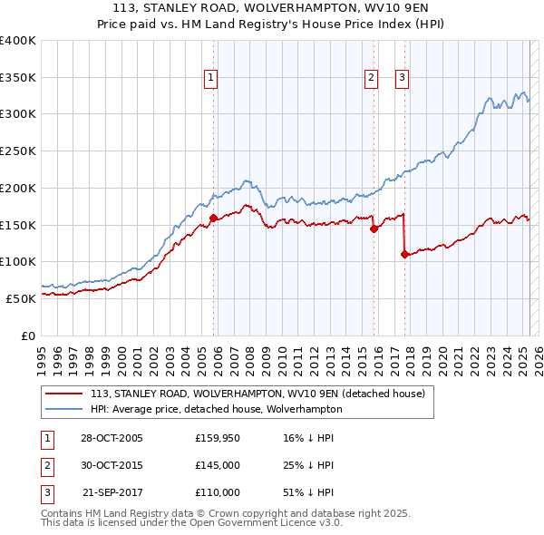 113, STANLEY ROAD, WOLVERHAMPTON, WV10 9EN: Price paid vs HM Land Registry's House Price Index