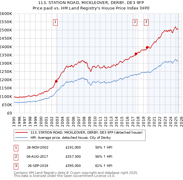 113, STATION ROAD, MICKLEOVER, DERBY, DE3 9FP: Price paid vs HM Land Registry's House Price Index