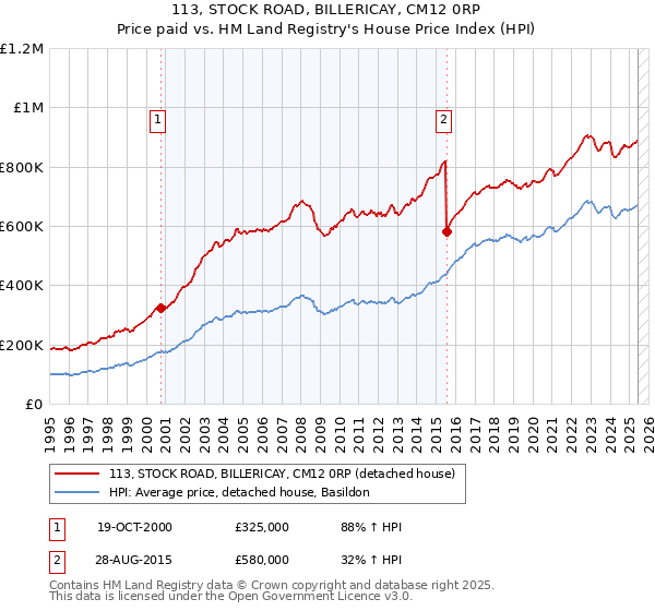 113, STOCK ROAD, BILLERICAY, CM12 0RP: Price paid vs HM Land Registry's House Price Index