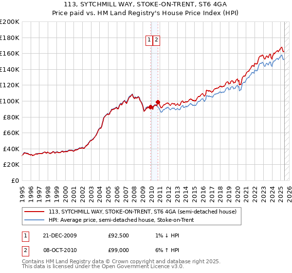113, SYTCHMILL WAY, STOKE-ON-TRENT, ST6 4GA: Price paid vs HM Land Registry's House Price Index
