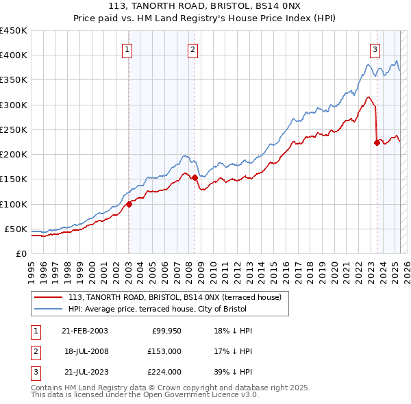113, TANORTH ROAD, BRISTOL, BS14 0NX: Price paid vs HM Land Registry's House Price Index