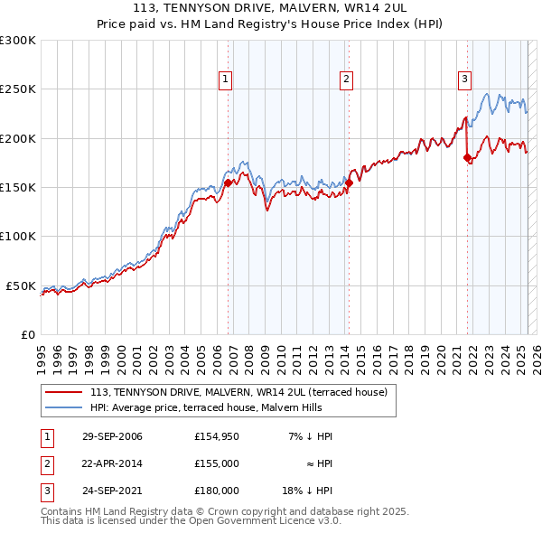 113, TENNYSON DRIVE, MALVERN, WR14 2UL: Price paid vs HM Land Registry's House Price Index