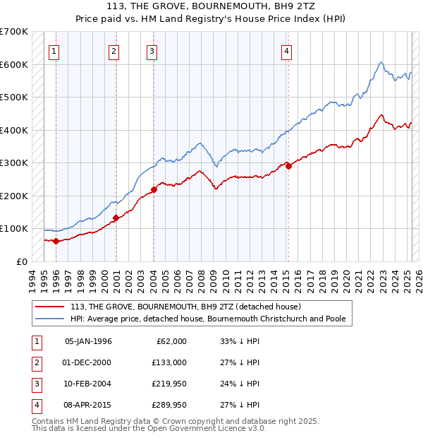 113, THE GROVE, BOURNEMOUTH, BH9 2TZ: Price paid vs HM Land Registry's House Price Index