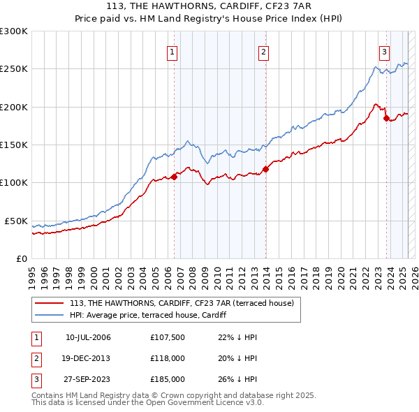 113, THE HAWTHORNS, CARDIFF, CF23 7AR: Price paid vs HM Land Registry's House Price Index