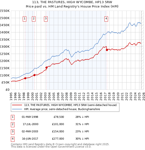 113, THE PASTURES, HIGH WYCOMBE, HP13 5RW: Price paid vs HM Land Registry's House Price Index