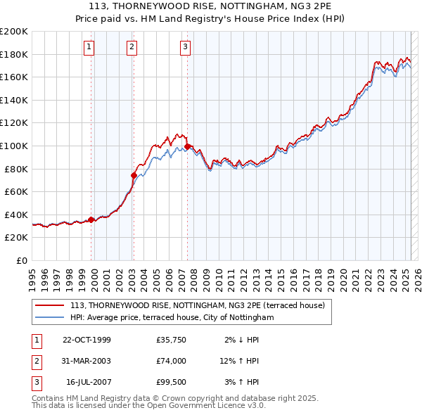 113, THORNEYWOOD RISE, NOTTINGHAM, NG3 2PE: Price paid vs HM Land Registry's House Price Index