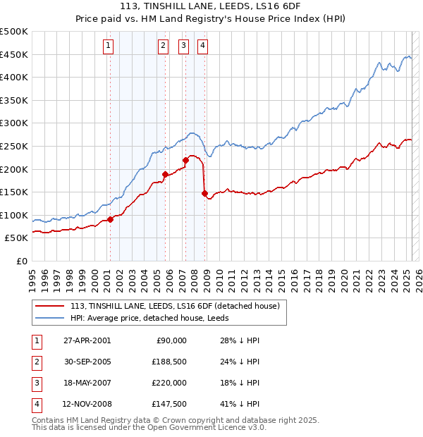 113, TINSHILL LANE, LEEDS, LS16 6DF: Price paid vs HM Land Registry's House Price Index