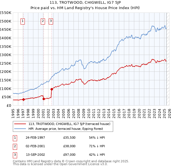 113, TROTWOOD, CHIGWELL, IG7 5JP: Price paid vs HM Land Registry's House Price Index