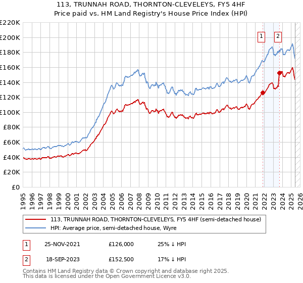 113, TRUNNAH ROAD, THORNTON-CLEVELEYS, FY5 4HF: Price paid vs HM Land Registry's House Price Index