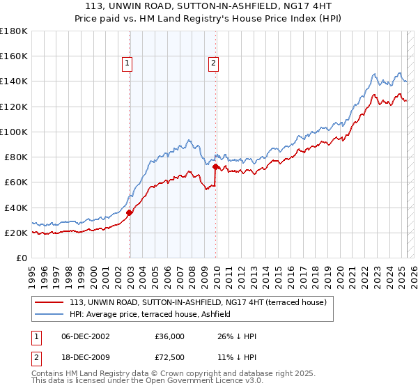 113, UNWIN ROAD, SUTTON-IN-ASHFIELD, NG17 4HT: Price paid vs HM Land Registry's House Price Index