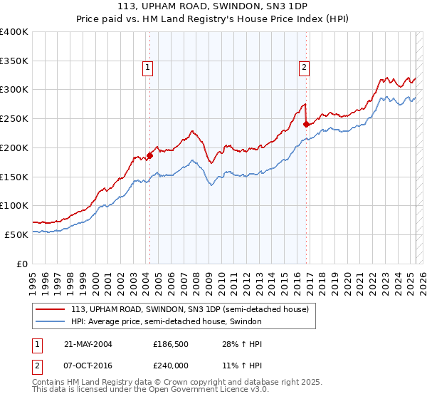 113, UPHAM ROAD, SWINDON, SN3 1DP: Price paid vs HM Land Registry's House Price Index