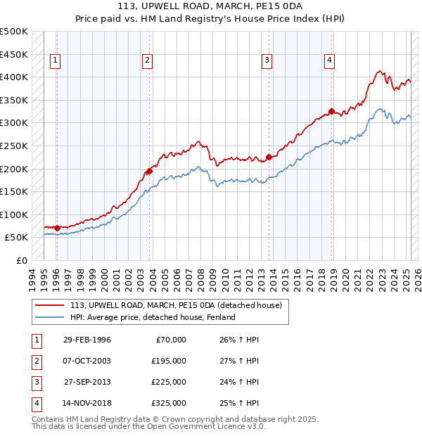 113, UPWELL ROAD, MARCH, PE15 0DA: Price paid vs HM Land Registry's House Price Index