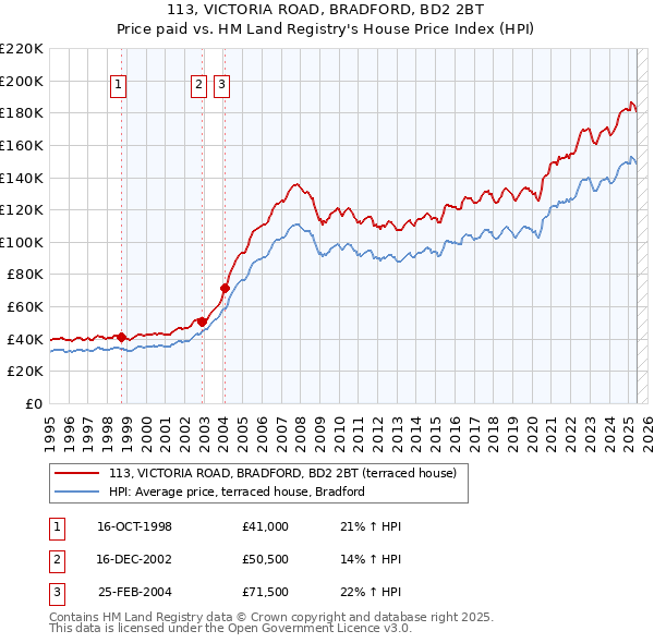 113, VICTORIA ROAD, BRADFORD, BD2 2BT: Price paid vs HM Land Registry's House Price Index