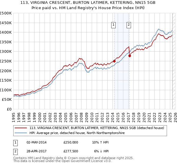 113, VIRGINIA CRESCENT, BURTON LATIMER, KETTERING, NN15 5GB: Price paid vs HM Land Registry's House Price Index