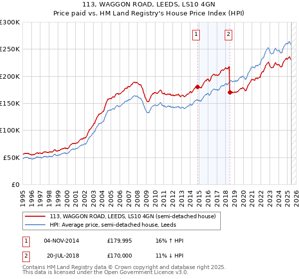 113, WAGGON ROAD, LEEDS, LS10 4GN: Price paid vs HM Land Registry's House Price Index
