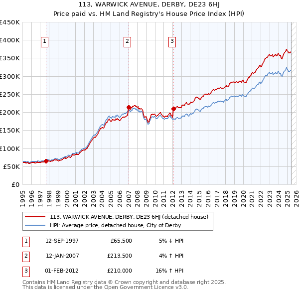 113, WARWICK AVENUE, DERBY, DE23 6HJ: Price paid vs HM Land Registry's House Price Index
