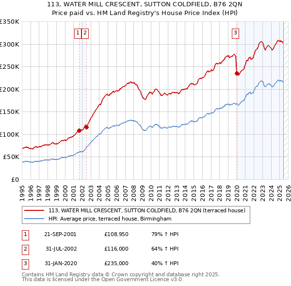 113, WATER MILL CRESCENT, SUTTON COLDFIELD, B76 2QN: Price paid vs HM Land Registry's House Price Index