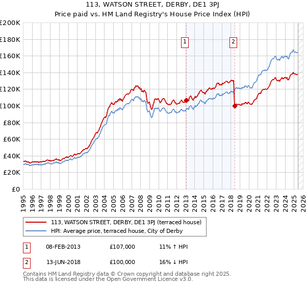 113, WATSON STREET, DERBY, DE1 3PJ: Price paid vs HM Land Registry's House Price Index