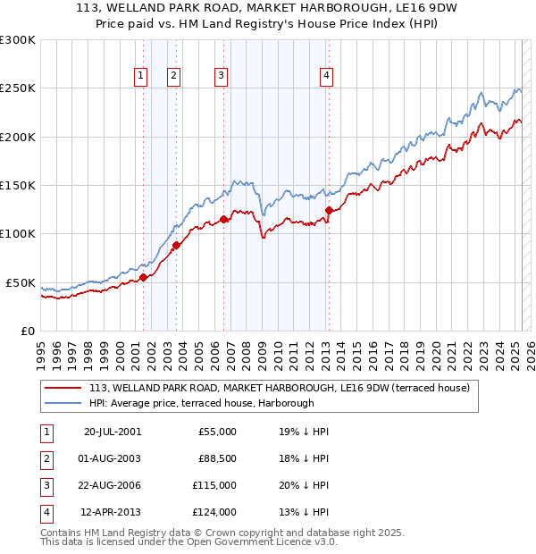 113, WELLAND PARK ROAD, MARKET HARBOROUGH, LE16 9DW: Price paid vs HM Land Registry's House Price Index