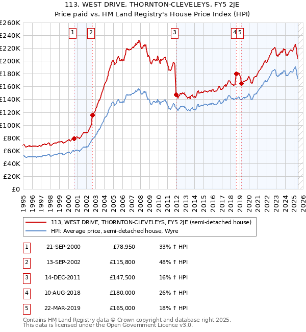 113, WEST DRIVE, THORNTON-CLEVELEYS, FY5 2JE: Price paid vs HM Land Registry's House Price Index