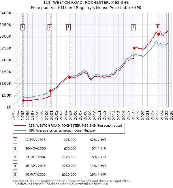 113, WESTON ROAD, ROCHESTER, ME2 3HB: Price paid vs HM Land Registry's House Price Index