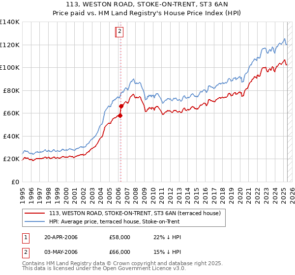 113, WESTON ROAD, STOKE-ON-TRENT, ST3 6AN: Price paid vs HM Land Registry's House Price Index