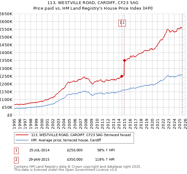 113, WESTVILLE ROAD, CARDIFF, CF23 5AG: Price paid vs HM Land Registry's House Price Index
