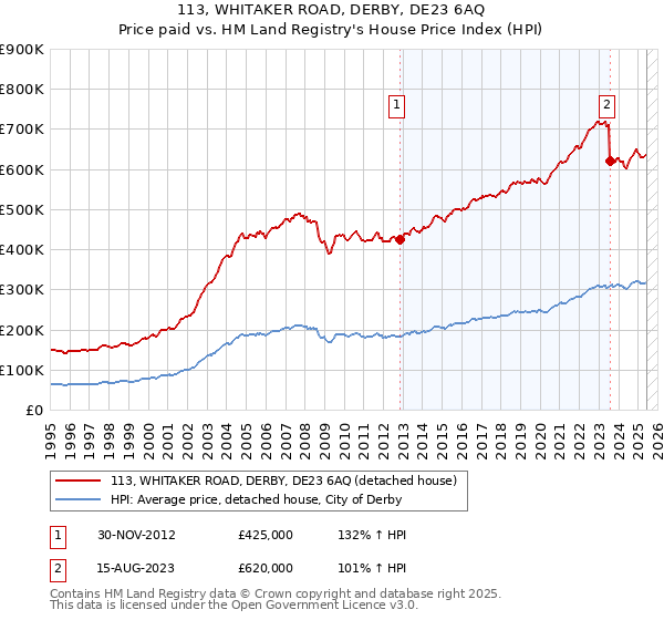 113, WHITAKER ROAD, DERBY, DE23 6AQ: Price paid vs HM Land Registry's House Price Index