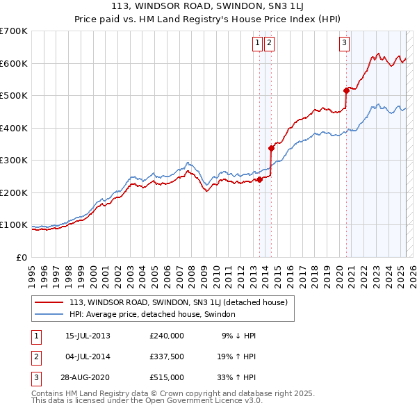 113, WINDSOR ROAD, SWINDON, SN3 1LJ: Price paid vs HM Land Registry's House Price Index