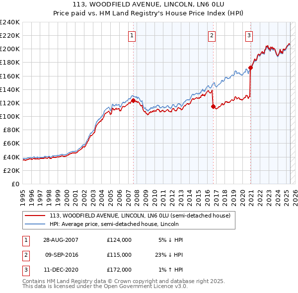 113, WOODFIELD AVENUE, LINCOLN, LN6 0LU: Price paid vs HM Land Registry's House Price Index