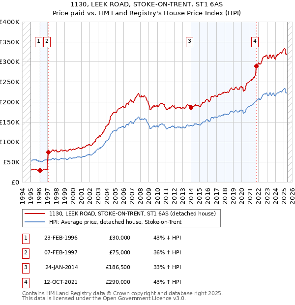 1130, LEEK ROAD, STOKE-ON-TRENT, ST1 6AS: Price paid vs HM Land Registry's House Price Index