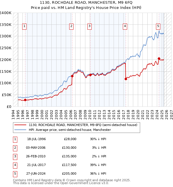 1130, ROCHDALE ROAD, MANCHESTER, M9 6FQ: Price paid vs HM Land Registry's House Price Index