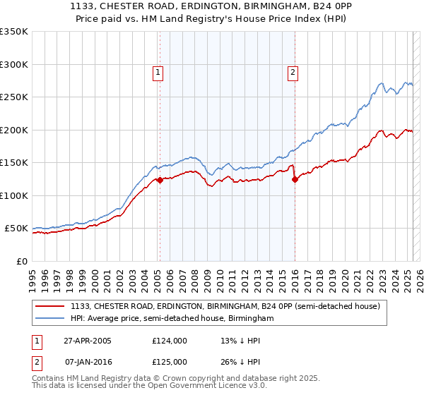1133, CHESTER ROAD, ERDINGTON, BIRMINGHAM, B24 0PP: Price paid vs HM Land Registry's House Price Index