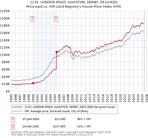 1135, LONDON ROAD, ALVASTON, DERBY, DE24 8QD: Price paid vs HM Land Registry's House Price Index