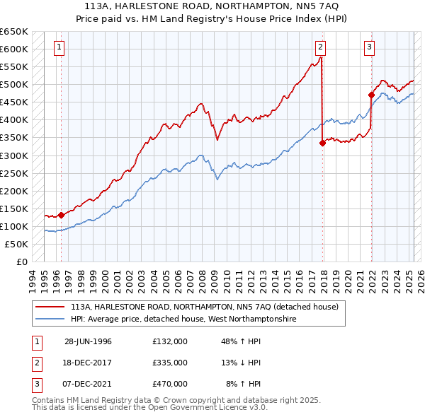 113A, HARLESTONE ROAD, NORTHAMPTON, NN5 7AQ: Price paid vs HM Land Registry's House Price Index