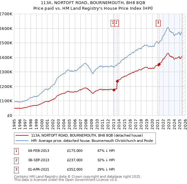 113A, NORTOFT ROAD, BOURNEMOUTH, BH8 8QB: Price paid vs HM Land Registry's House Price Index