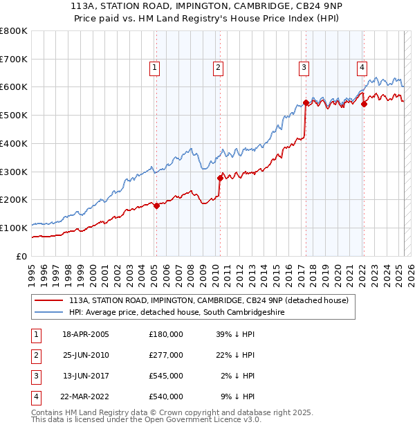 113A, STATION ROAD, IMPINGTON, CAMBRIDGE, CB24 9NP: Price paid vs HM Land Registry's House Price Index
