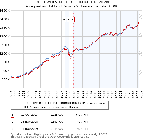 113B, LOWER STREET, PULBOROUGH, RH20 2BP: Price paid vs HM Land Registry's House Price Index