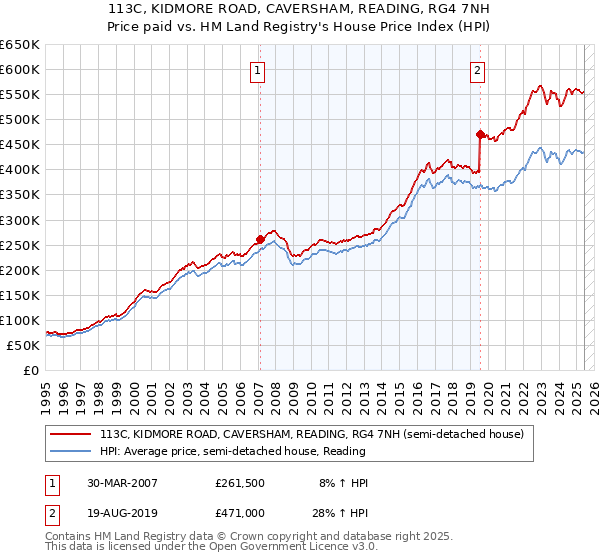 113C, KIDMORE ROAD, CAVERSHAM, READING, RG4 7NH: Price paid vs HM Land Registry's House Price Index
