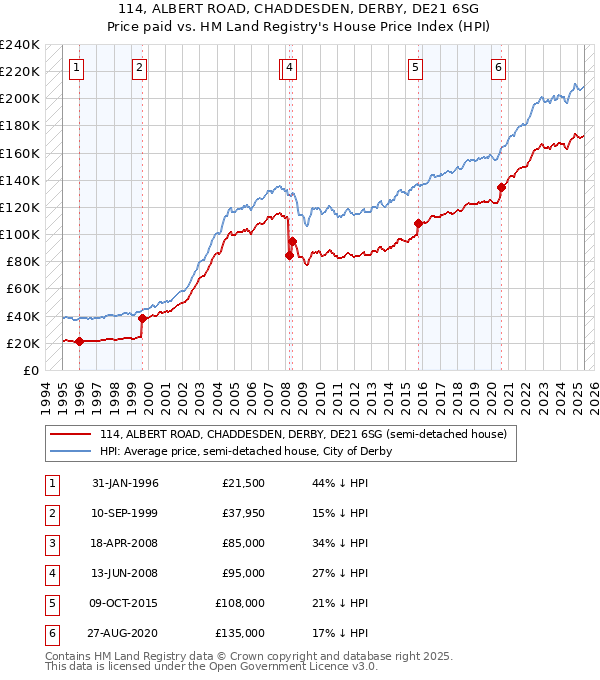 114, ALBERT ROAD, CHADDESDEN, DERBY, DE21 6SG: Price paid vs HM Land Registry's House Price Index