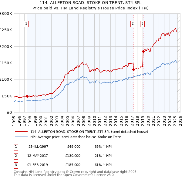 114, ALLERTON ROAD, STOKE-ON-TRENT, ST4 8PL: Price paid vs HM Land Registry's House Price Index