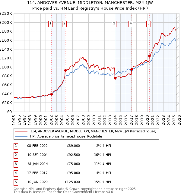 114, ANDOVER AVENUE, MIDDLETON, MANCHESTER, M24 1JW: Price paid vs HM Land Registry's House Price Index