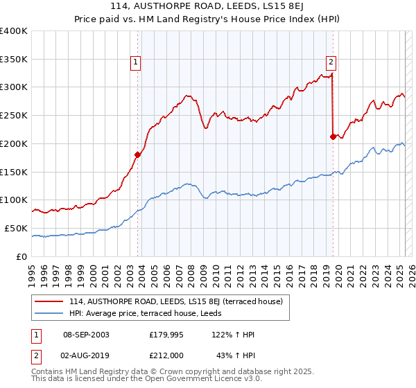 114, AUSTHORPE ROAD, LEEDS, LS15 8EJ: Price paid vs HM Land Registry's House Price Index