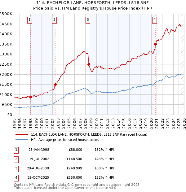 114, BACHELOR LANE, HORSFORTH, LEEDS, LS18 5NF: Price paid vs HM Land Registry's House Price Index