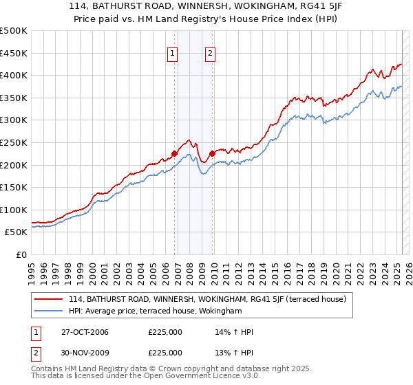 114, BATHURST ROAD, WINNERSH, WOKINGHAM, RG41 5JF: Price paid vs HM Land Registry's House Price Index